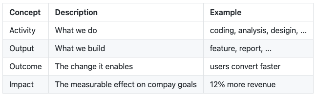 A table showing the differences between activity, output, outcome and impact