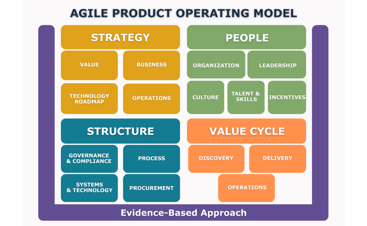 Agile Product Operating Model