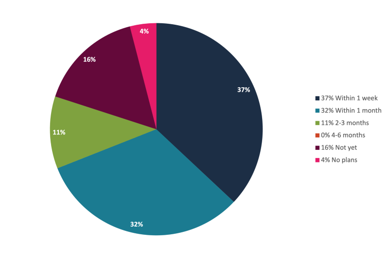 PPDV How Long after apply the concepts learned