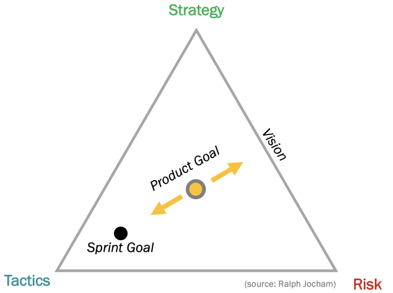 Strategy, Tactics, Risk - Triad