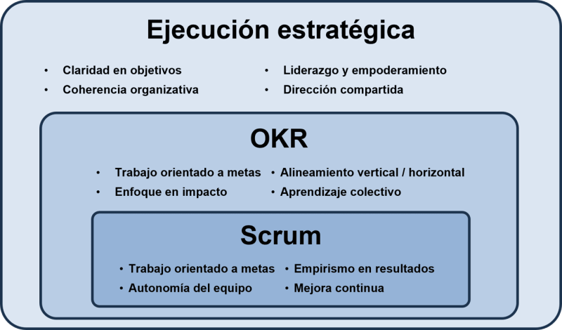 Ejecución estratégica, OKR y Scrum